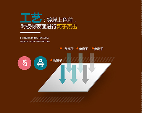 工藝：鍍膜上色前，對板材表面進行離子轟擊
